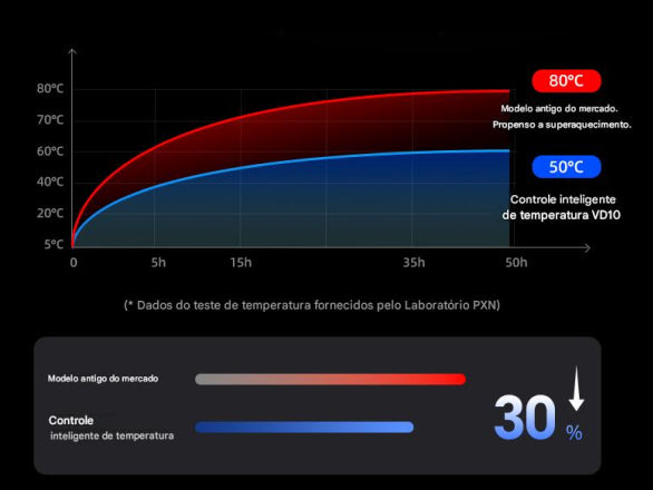 Resfriamento Inteligente para Sessões Sem Fim